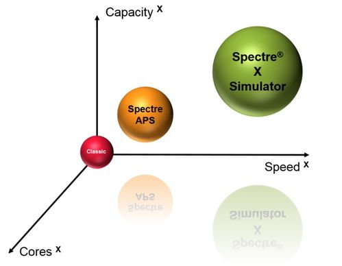 Cadence 推出 Spectre X 大規模并行電路仿真器，仿真速度提升超 10 倍，同時保持黃金精度